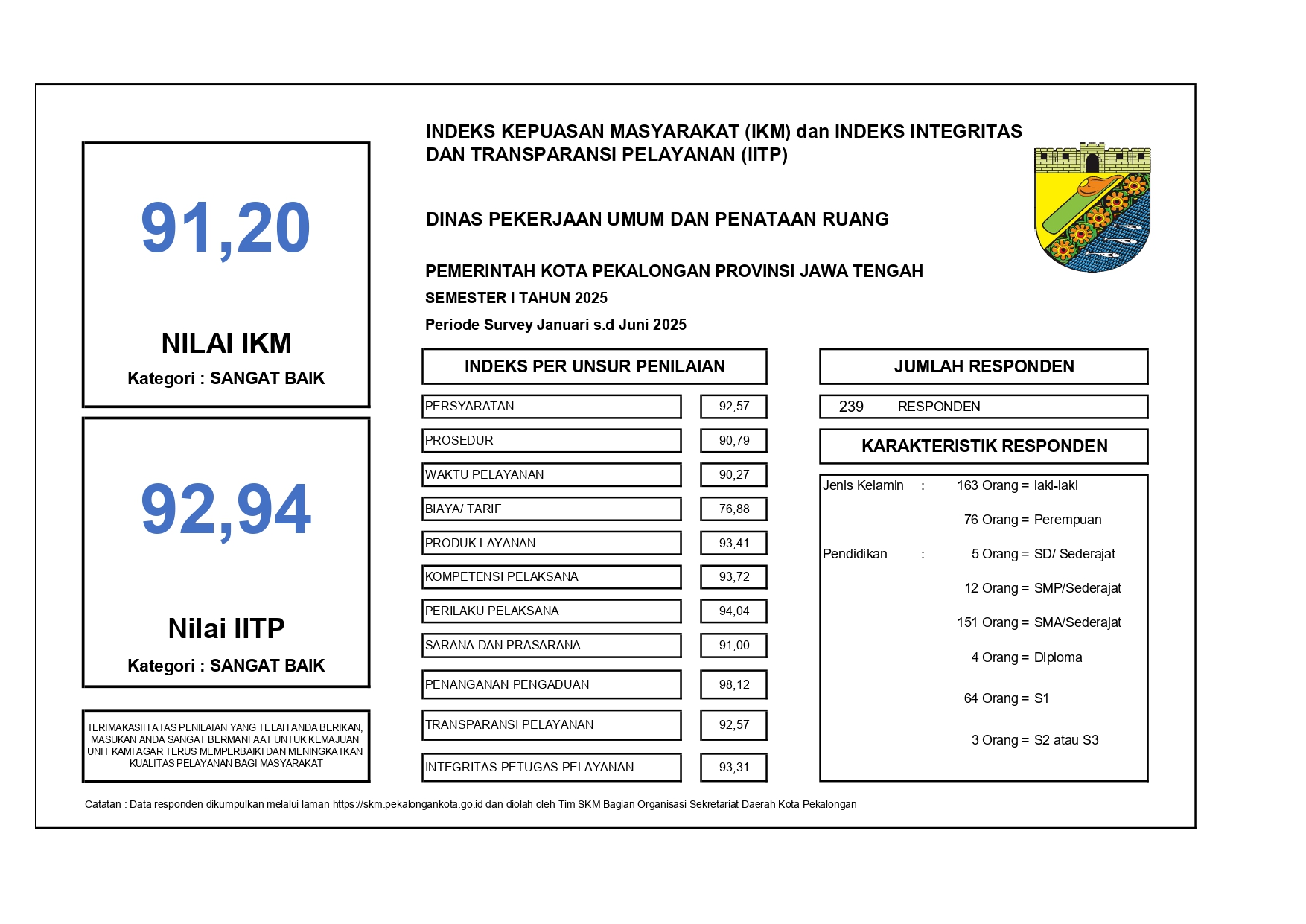 Survey Kepuasan Masyarakat